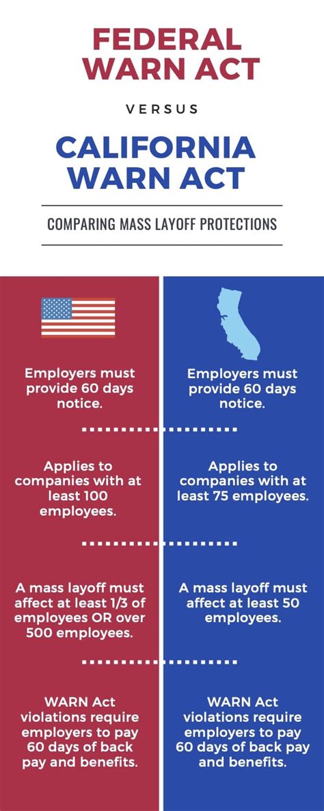 had given same-day notices to 90 employees that they were being sent home for three to five weeks due to a. . Warn notices california 2023